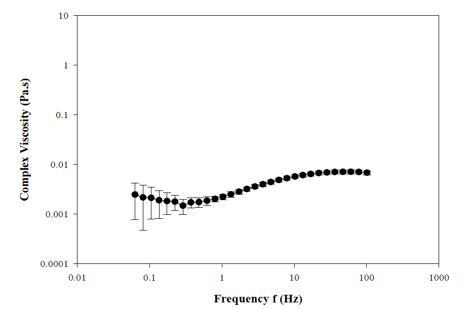 Complex viscosity versus frequency profiles of cacao bean ink for porous thin layer