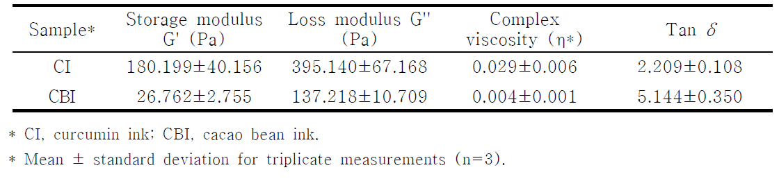 Storage modulus (G′), loss modulus (G″), complex viscosity (η*) and tan δ at 6.28 rad/s for porous thin layer ink of curcumin and cacao bean