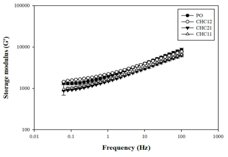 Storage modulus G′ versus frequency profiles of ink for thin-film block-type