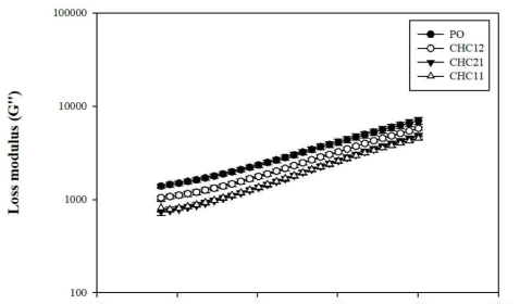 Loss modulus G″ versus frequency profiles of ink for thin-film block-type