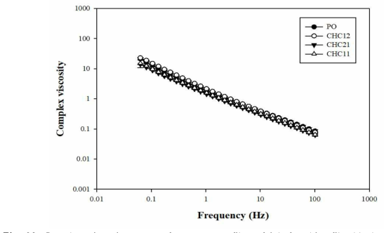 Complex viscosity versus frequency profiles of ink for thin-film block-type