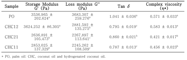 Storage modulus (G′), loss modulus (G″), tan δ amd complex viscosity (η*) at 6.28 rad/s for thin-film block-type ink