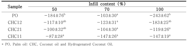 Adhesiveness of thin-film block-type structure according to infill content