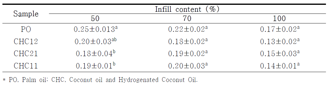 Cohesiveness of thin-film block-type structure according to infill content