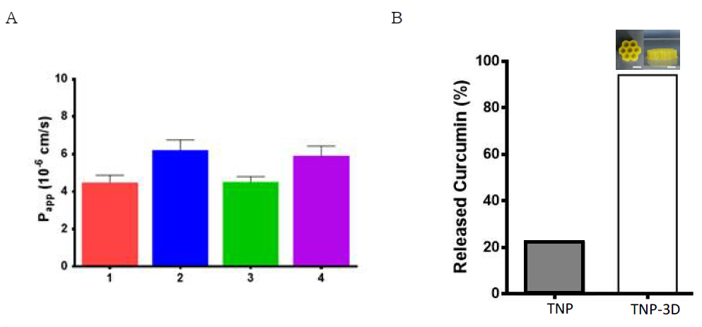 SGIS evaluation index of absorption rate in the body A. Body absorption evaluation index range value through joint verfication (4 times): In the case of curcumin, the absorption rate in the body is 4.5~6.2 ± 0.3~0.5 × 10-6 cm/s under 25% of the amount of digestive fluid discharged. B. Curcumin release by digestion: TNP, Turmeric Nano Powder; TNP-3D, 3D structure of Turmeric Nano Powder