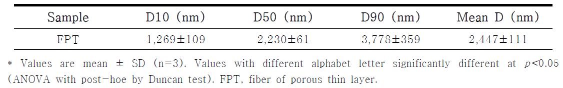 Particle size distribution of fiber of porous thin layer