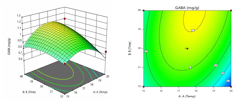 발아 조건별 앉은뱅이밀의 GABA 함량의 3D surface 및 contour plots