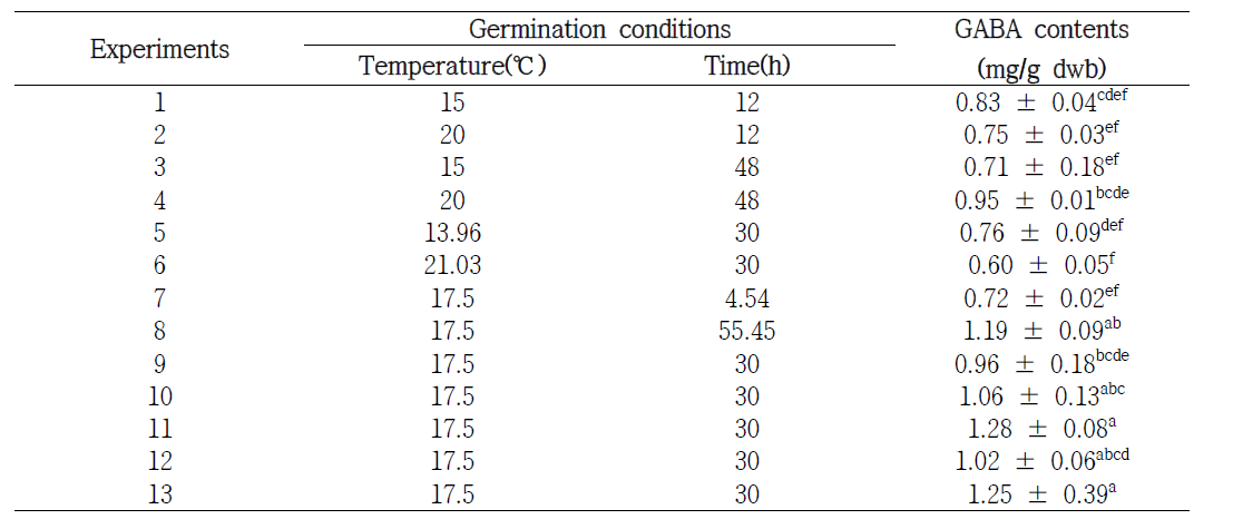 발아 조건별 앉은뱅이밀의 GABA 함량