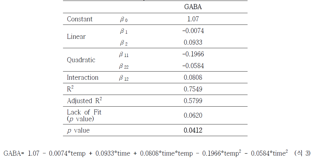 The regression coefficients, R square, Adjusted R square, lack of fit and p values of the fitted models on dependent variable