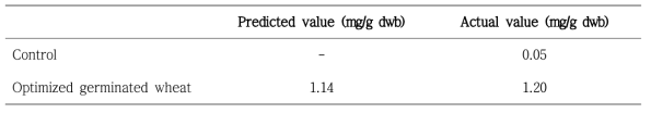 최적 발아조건에서의 발아밀 제조 후 predicted vs. actual GABA contents