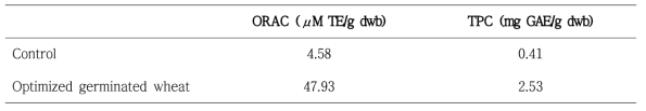 GABA 함량이 강화된 최적 발아조건에서 발아된 밀의 항산화 특성