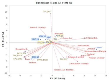 control, 발아밀, 스팀 발아밀의 항산화 특성, 색도 특성 및 향기 화합물의 Principal component analysis(PCA)