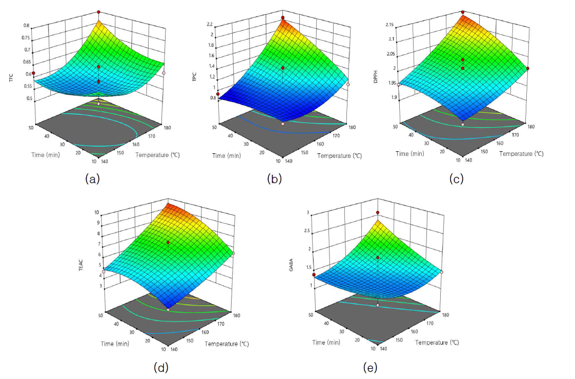 로스팅 조건별 발아밀의 항산화 특성 TFC (a), TPC (b), DPPH (c), GABA (d) 및 GABA 함량 (e)의 3D surfaces