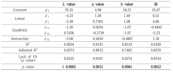 The regression coefficients, R square, Adjusted R square, lack of fit and p values of the fitted models on dependent variables