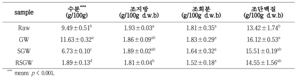 발아밀 음료 가공 단계별 sample의 일반 성분 특성