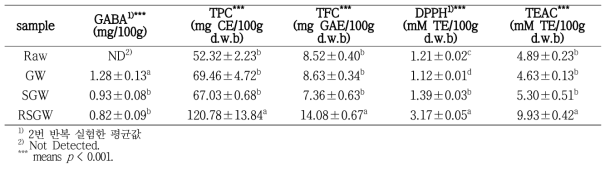 발아밀 음료 가공 단계별 sample의 GABA 함량 및 항산화능 특성