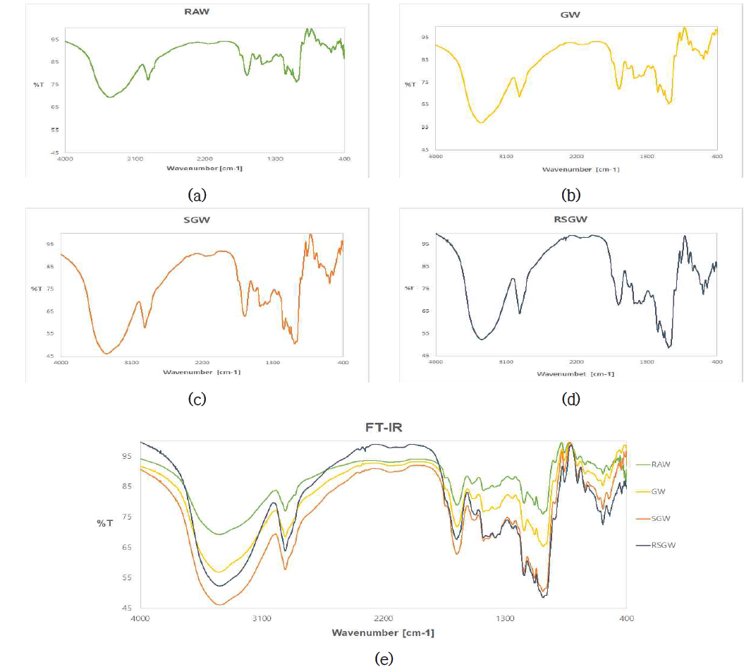 발아밀 음료 가공 단계별 sample의 FT-IR 분석; Raw (a), GW (b), SGW (c), RSGW (d) 및 total samples (e)