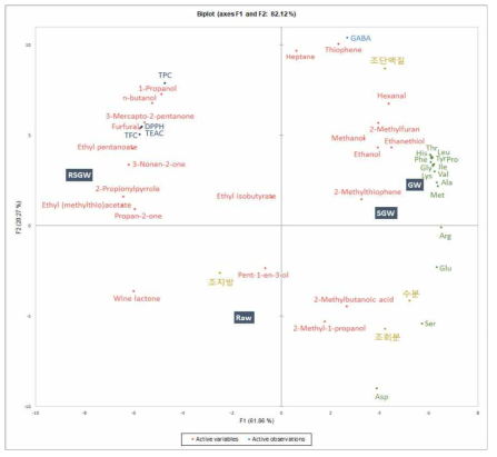 발아밀 음료 가공 단계별 sample인 Raw, GW, SGW, RSGW의 일반 성분, GABA 함량, 항산화 특성 및 아미노산의 Principal component analysis(PCA)