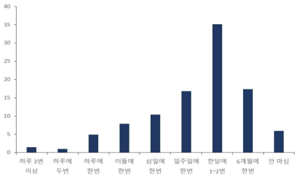 소비자 곡물 차 섭취 빈도