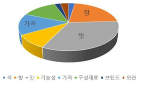 소비자 곡물 차 선택 시 중요도 순위