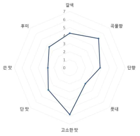 이상적인 곡물 차의 특성