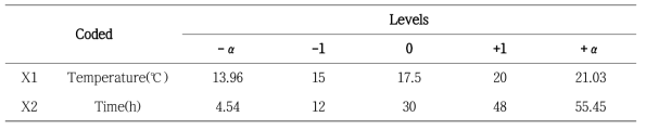 반응 표면 분석 실험에 사용된 독립변수의 coded 및 actual levels
