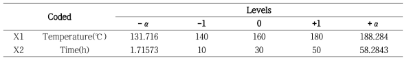 반응 표면 분석 실험에 사용된 독립변수의 coded 및 actual levels