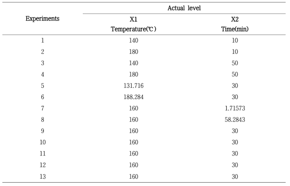 반응 표면 분석에 사용된 Central Composite Design