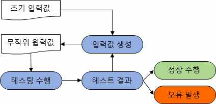 퍼징의 동작 과정