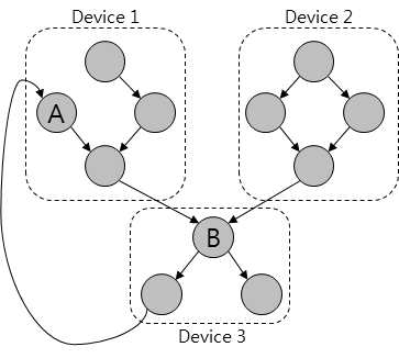 IoT 소프트웨어 동작 모델 예