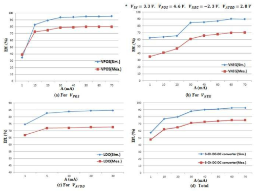 제안하는 DC-DC 변환기의 전력 효율(측정, 시뮬레이션)
