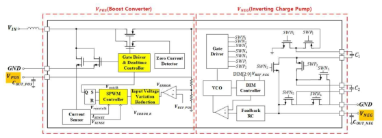 제안하는 2-채널 웨어러블 OLED용 DC-DC 변환기 단일 칩 블록도 (a)VPOS (b) VNEG  