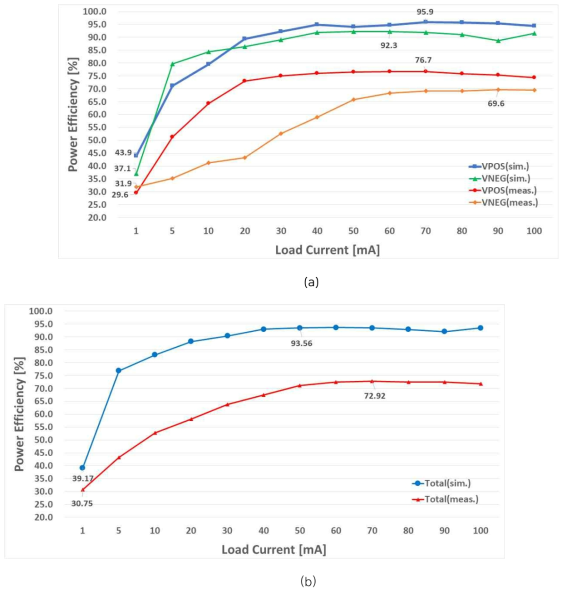 제안한 DC-DC 변환기의 전력 효율 측정 및 시뮬레이션 결과 (a) 부스트 변환기, 차지펌프의 전력 효율 (b) 전체 전력 효율