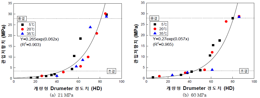 개량형 Durometer 경도치에 따른 프록터 관입저항치와의 상관관계