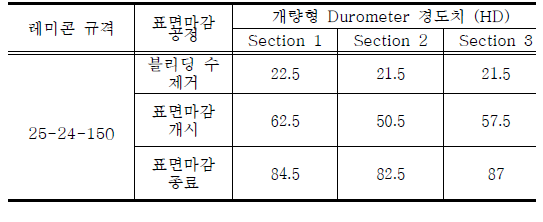 개량형 Durometer 경도치에 따른 표면마감 공정(25-27-150)