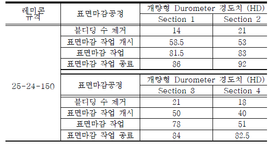 개량형 Durometer 경도치에 따른 표면마감 공정(25-24-150)