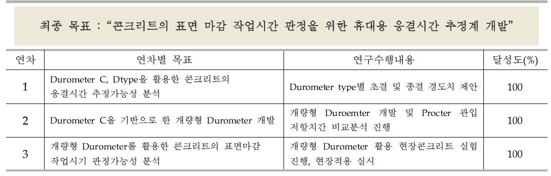 연구개발과제 목표달성정도