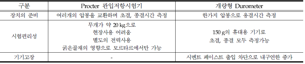 Procter 관입저항기와 개량형 Durometer 비교표