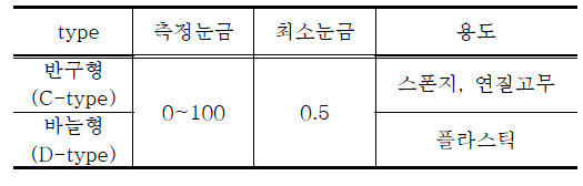 Durometer type에 따른 용도