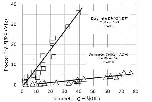 Durometer의 HD와 Proctor의 결정계수