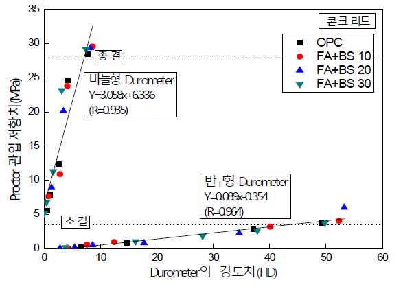 Durometer의 경도치와 Proctor관입저항치의 관계