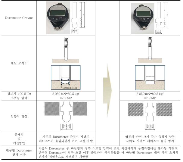 개량형 Durometer 개발 과정