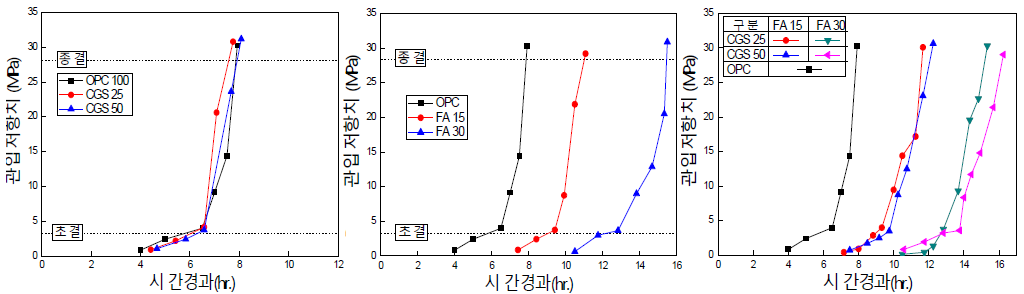 시간경과에 따른 프록터 관입저항치