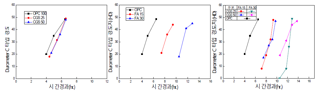 시간경과에 따른 Durometer C type 경도치