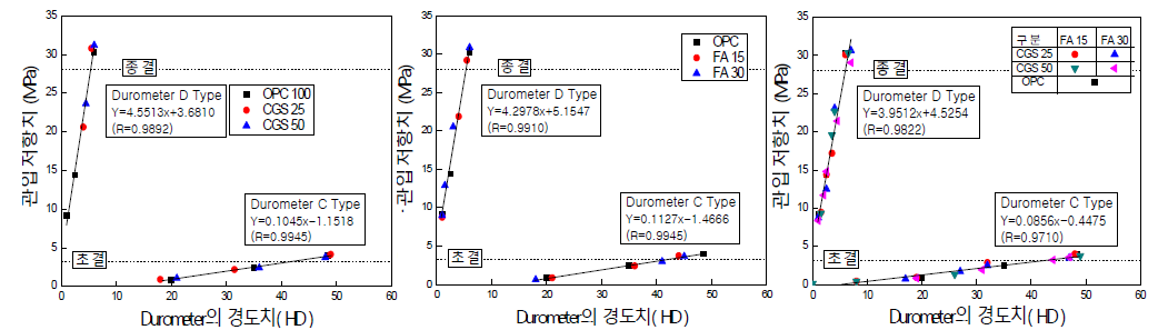 Durometer 경도치에 의한 콘크리트의 응결시간 추정