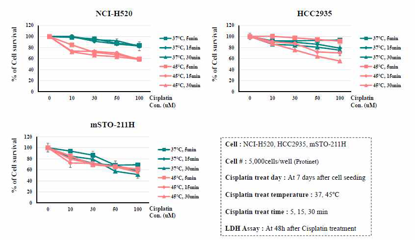 온도, 시간, Cisplatin 농도 별 세포독성 조건실험 (LDH cytotoxicity assay)