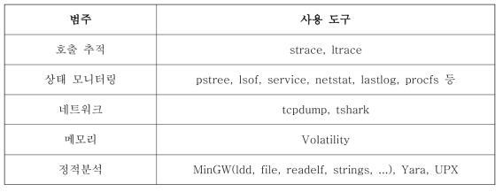 사용 분석도구 목록