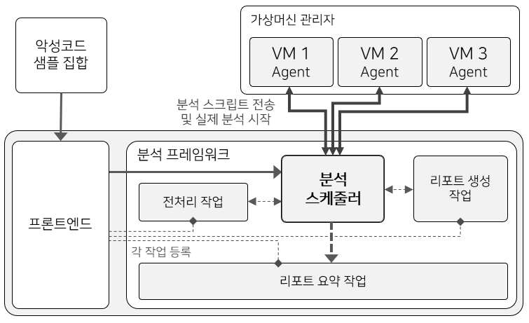 분석 환경의 전체 구조