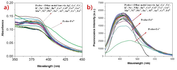 a) Changes in absorption spectra of sensor 4 (20 μM) in DMF-HEPES (1 mM, pH=7.0, 1:1, v/v) solution before and after the addition of 4 equivalent of Fe2+ ion (80 μM). b) Changes in fluorescence spectra of sensor 4 (20 μM) in DMF-HEPES (1 mM, pH=7.0, 1:1, v/v) solution before and after the addition of 4 equivalent of Fe2+ ion (80 μM)