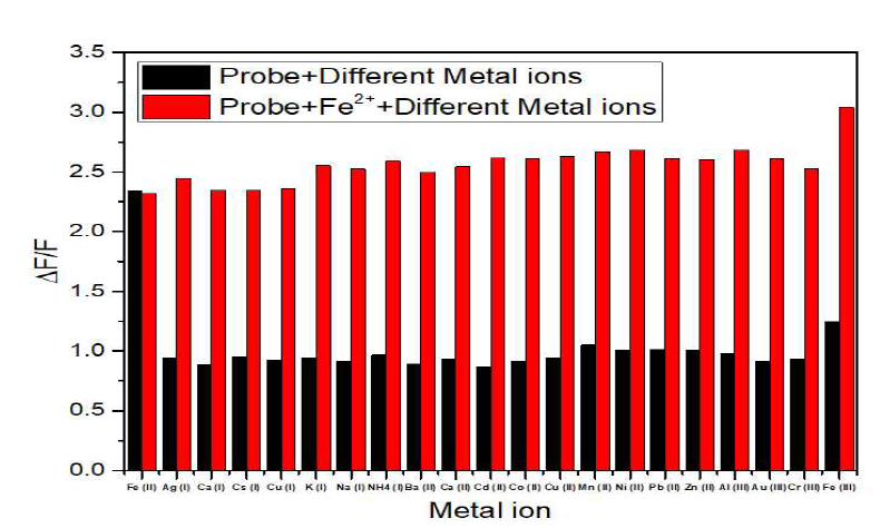 Fluorescence response of probe 4 towards Fe2+ ion in the presence of various metal ions
